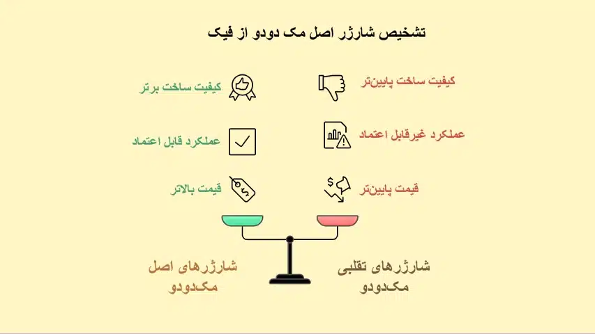 تشخیص-شارژر-اصل-مک-دودو-از-فیک
