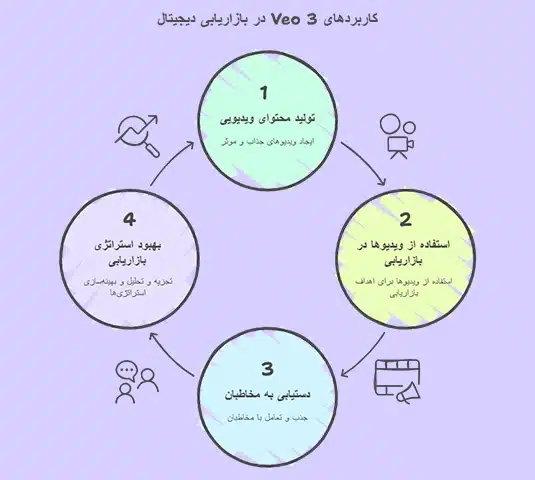 هوش مصنوعی Google Veo 3